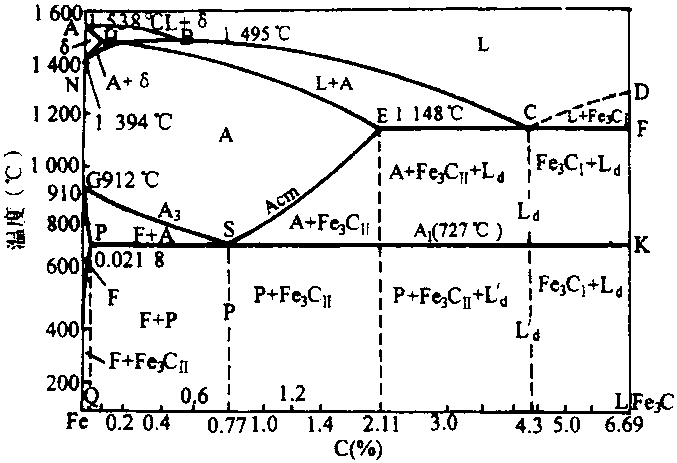 第二节 铁碳合金状态图